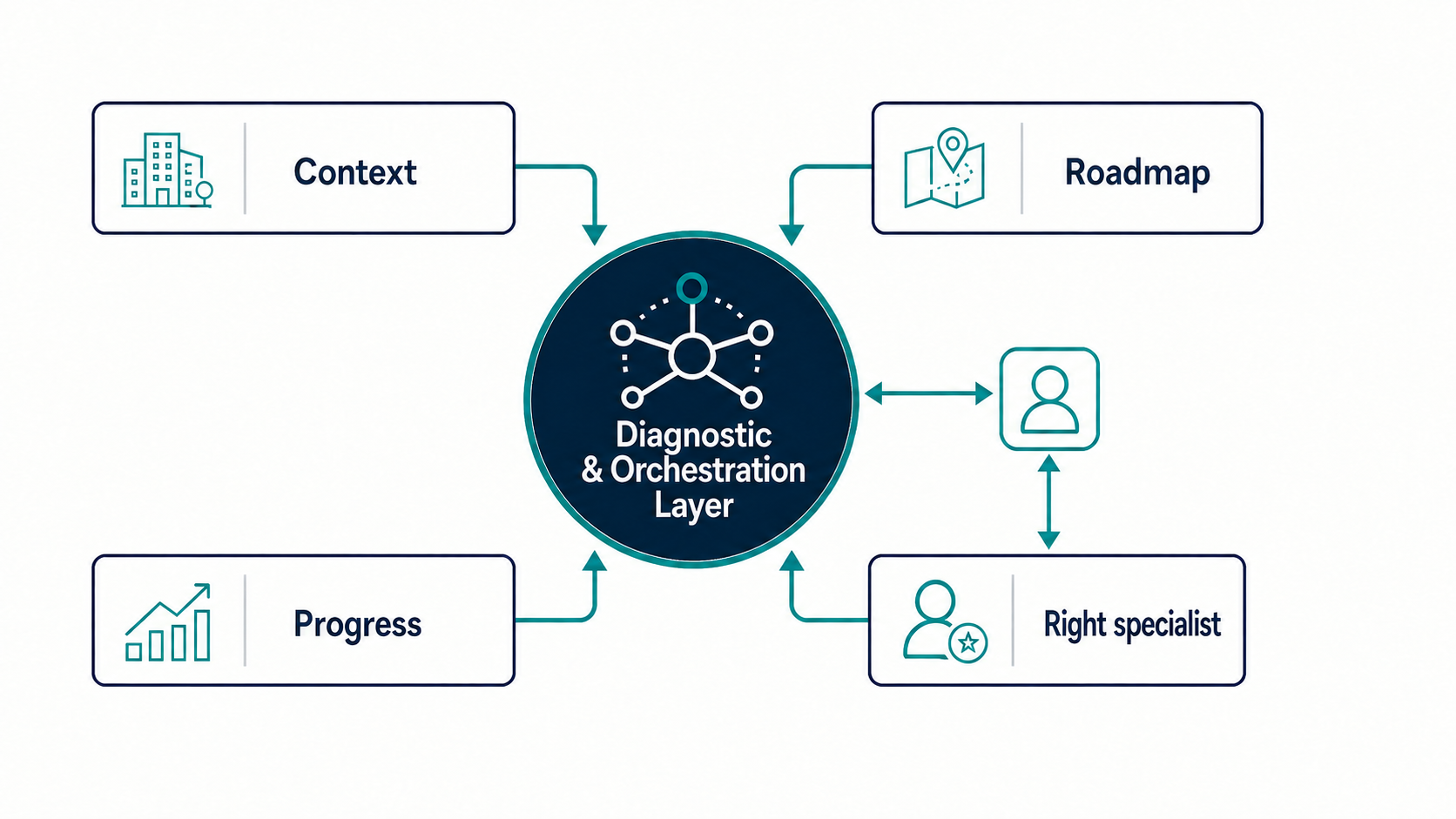 Platform orchestration diagram connecting organizational context, roadmap progress, and specialist capabilities